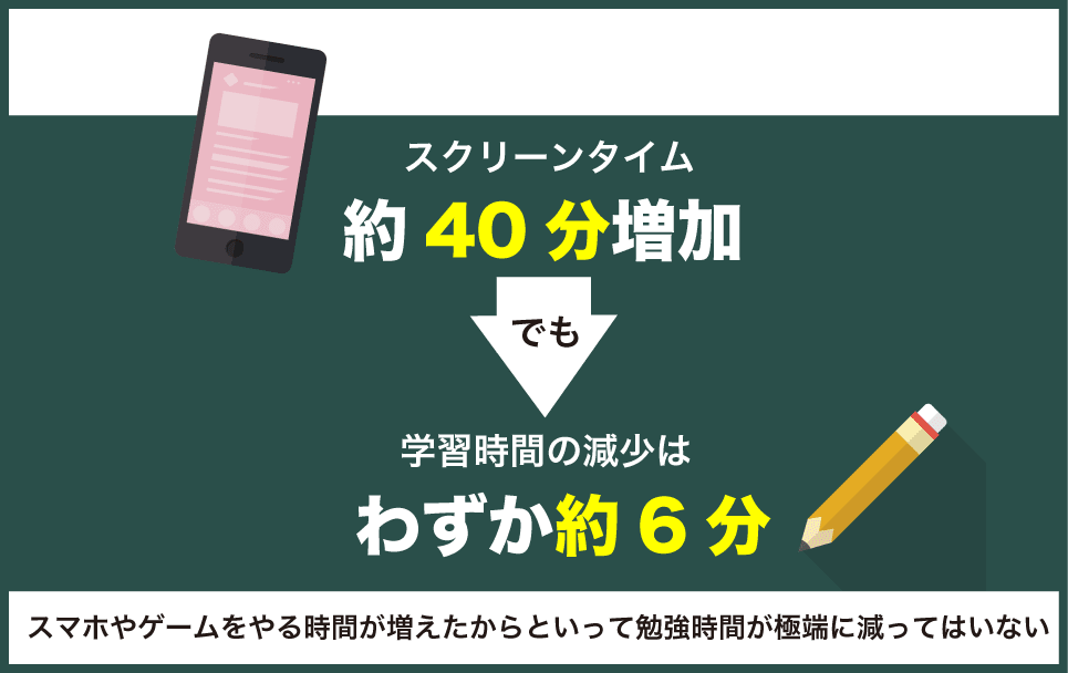 小学生のスクリーンタイム（ゲームや動画視聴）が増えたからといって勉強時間が減るとは言い切れない