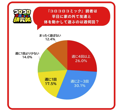 小学生が外遊びしない割合の調査結果