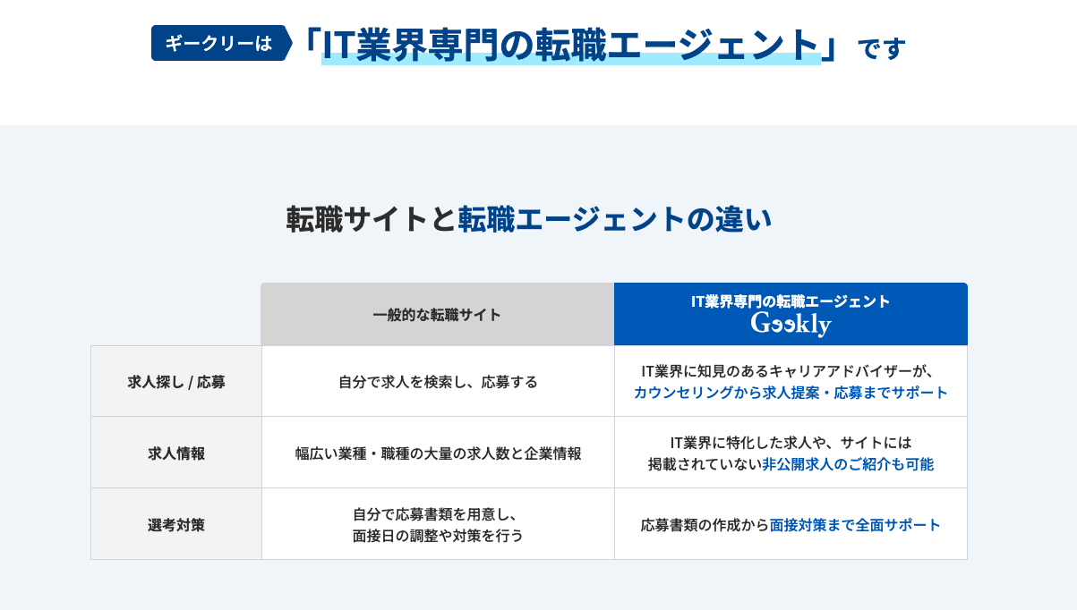 転職サイトと転職エージェントの違い
