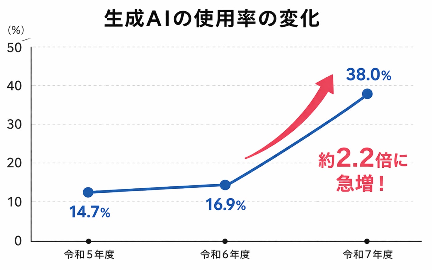 東京都の小中高生が生成AIを勉強に使っている割合