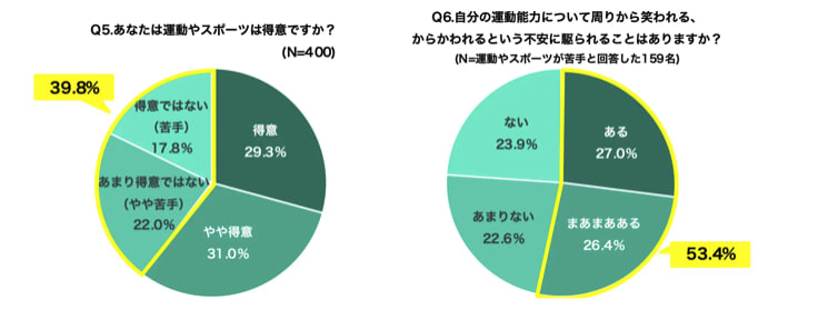 運動が得意か不得意か、運動能力について不安があるかの調査結果グラフ