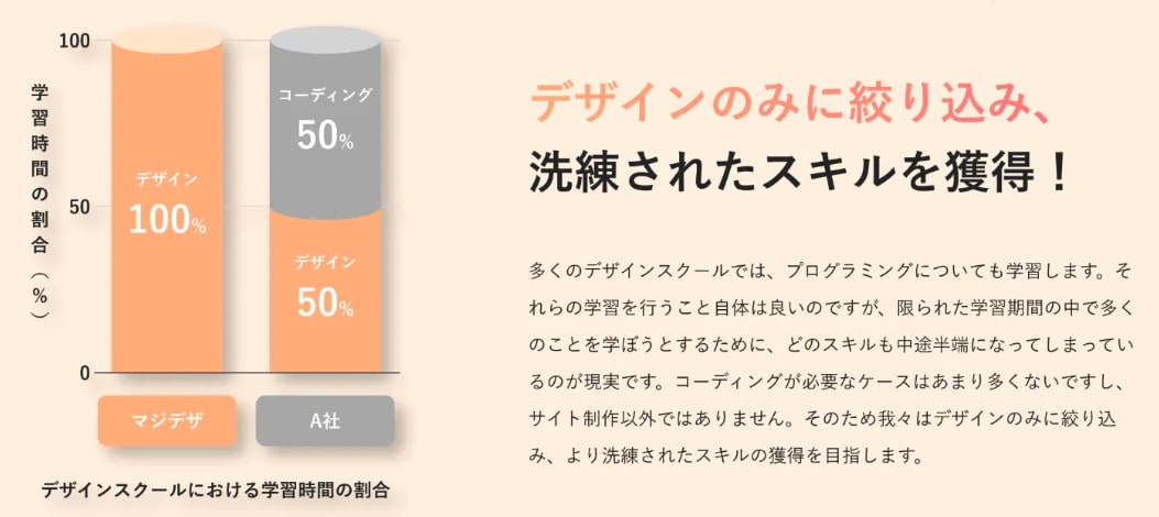 マジデザの学習時間と割合
