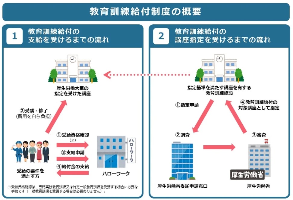 教育訓練給付金とは