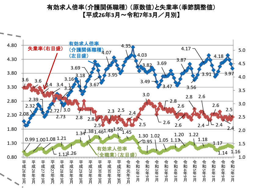 介護職関連の有効求人倍率と失業率