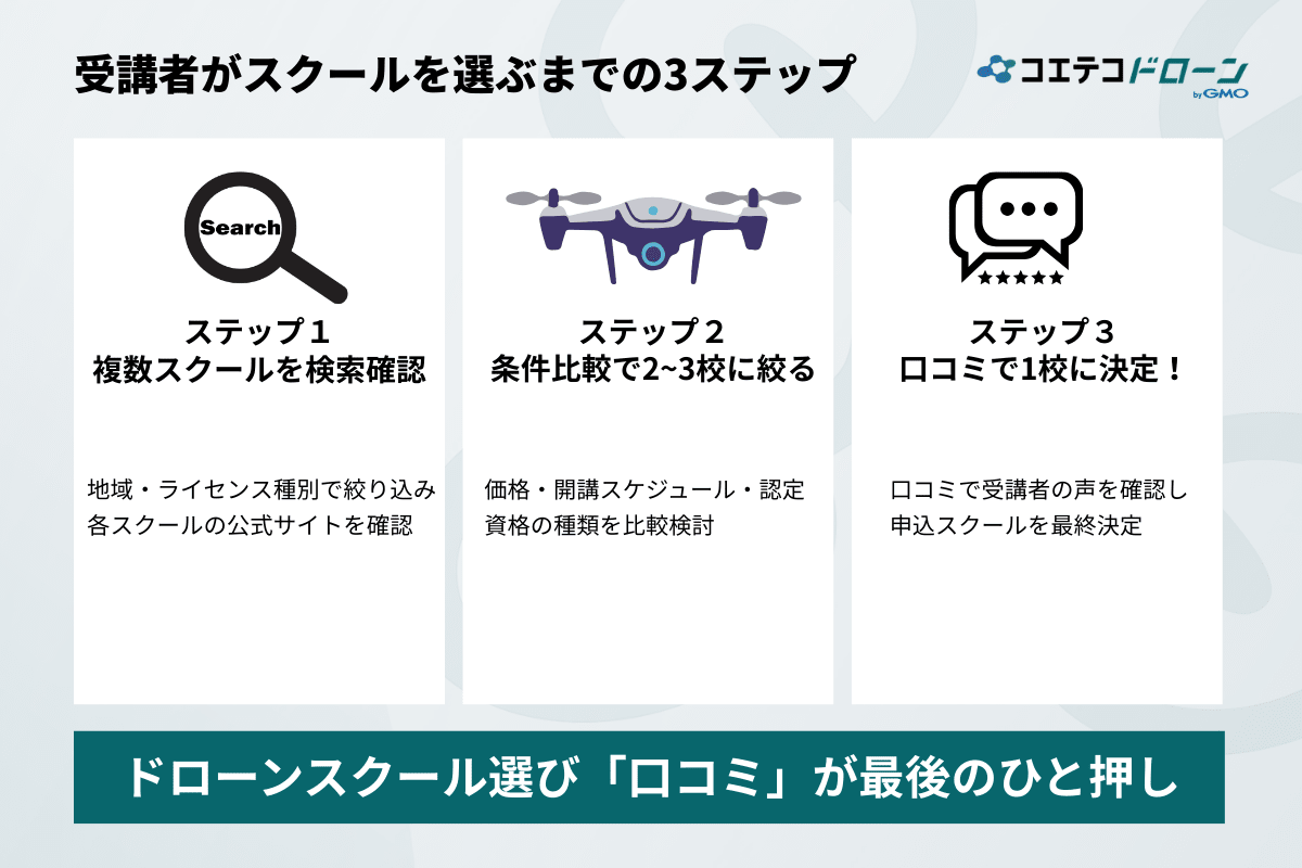 ドローンスクール集客のコツは口コミ