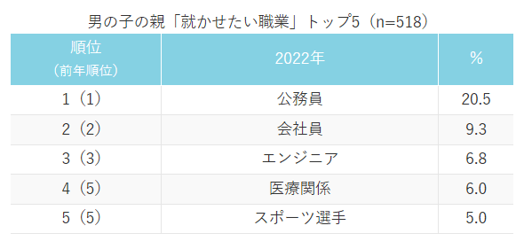 親 子どもの将来 職種