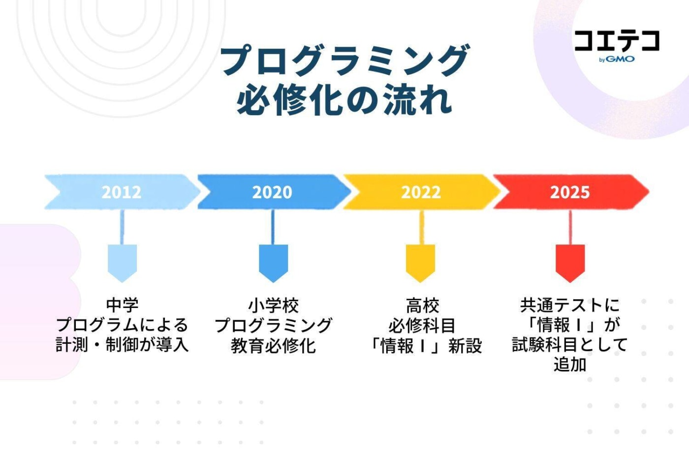プログラミング必修化の流れ