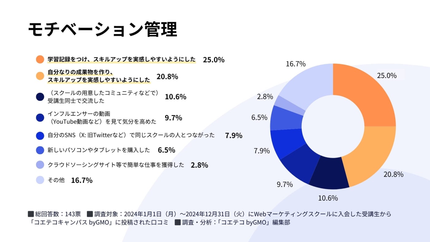 モチベーション管理に関するグラフ。分析数値の要約: 「学習記録をつけ、スキルアップを実感」が25.0%で最多。「成果物作成」も20.8%と高い。