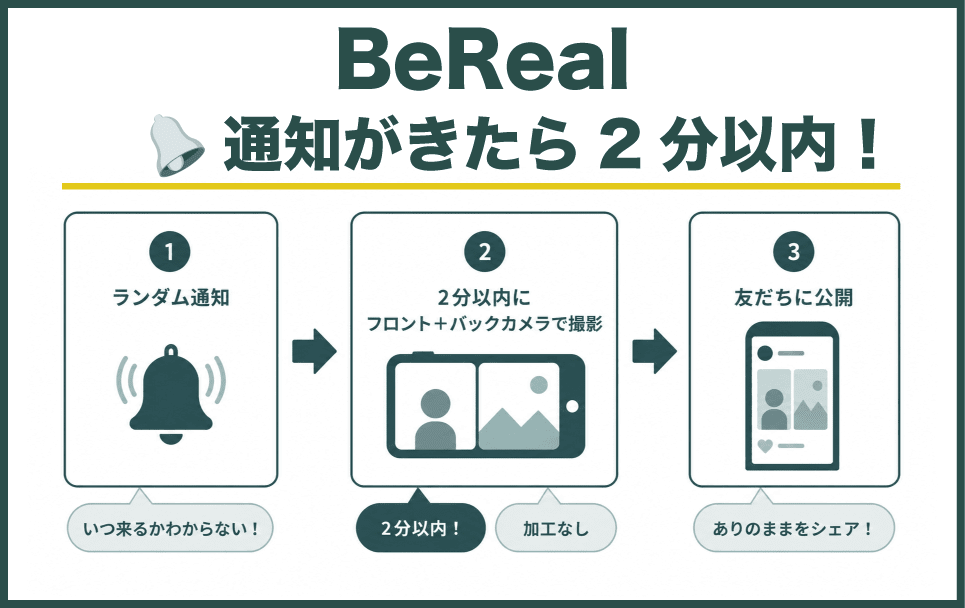 通知がきたら2分以内に投稿するBeRealのシステム