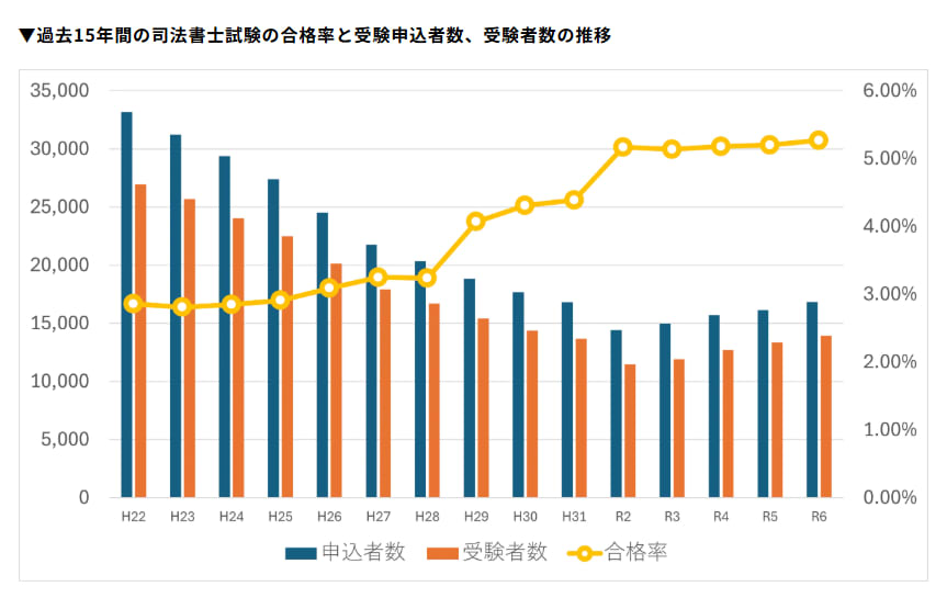 過去15年間の司法書士試験の合格率