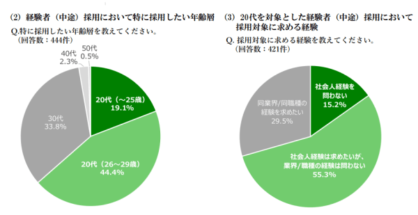 経験者(中途)採用動向調査|株式会社学情