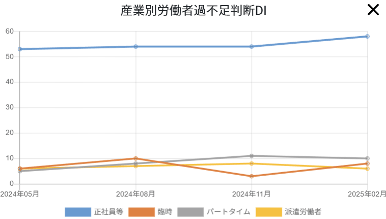 厚生労働省 職業情報提供サイト「job tag」労働者過不足判断 データ