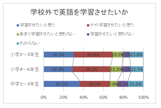 小学生から英語学習は当たり前 自宅学習 英語教室 いつから どれくらい どのように学習させているの コエテコ