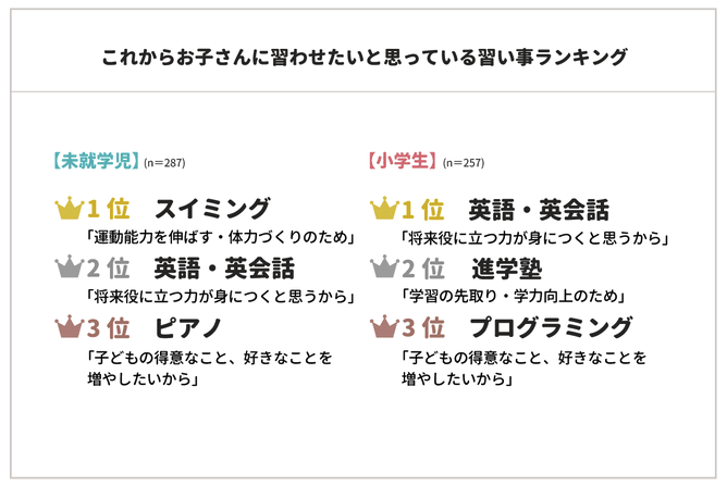 小学生から英語学習は当たり前 自宅学習 英語教室 いつから どれくらい どのように学習させているの コエテコ