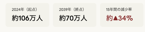 2040年に15歳人口がどれだけ減るかのイラスト