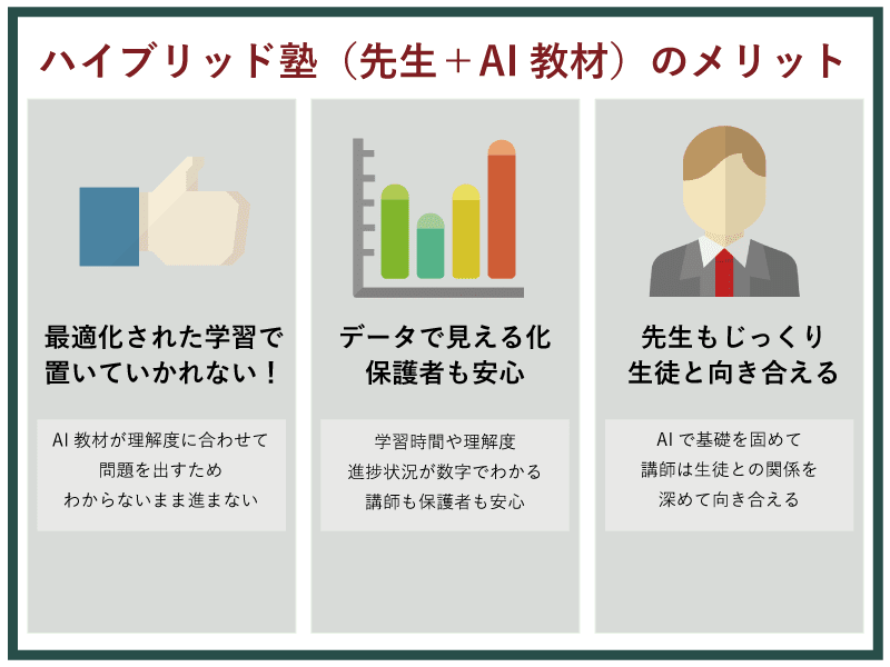 AI教材と先生の指導を組み合わせたハイブリッド塾のメリット