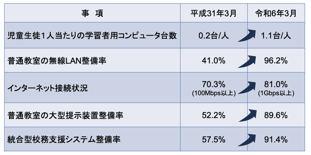 学校現場のDXについてのデータ