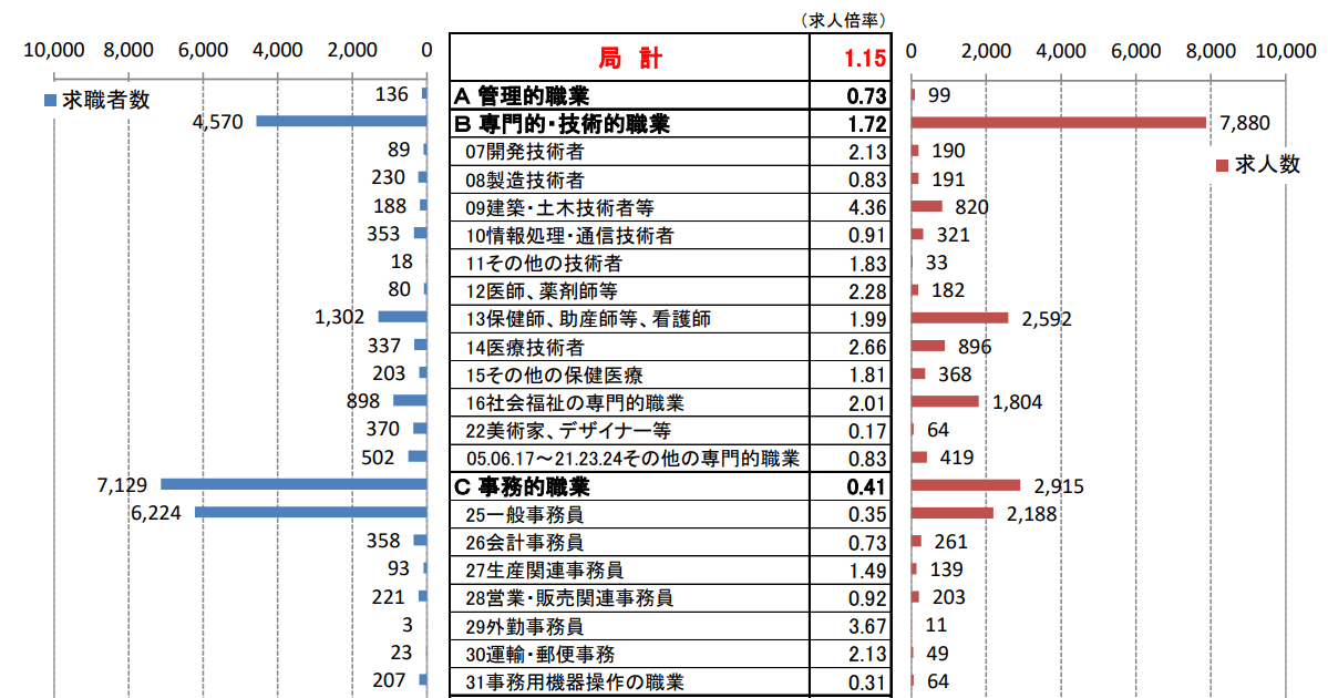 職業別＜中分類＞常用計　有効求人・求職・求人倍率　（令和4年6月）