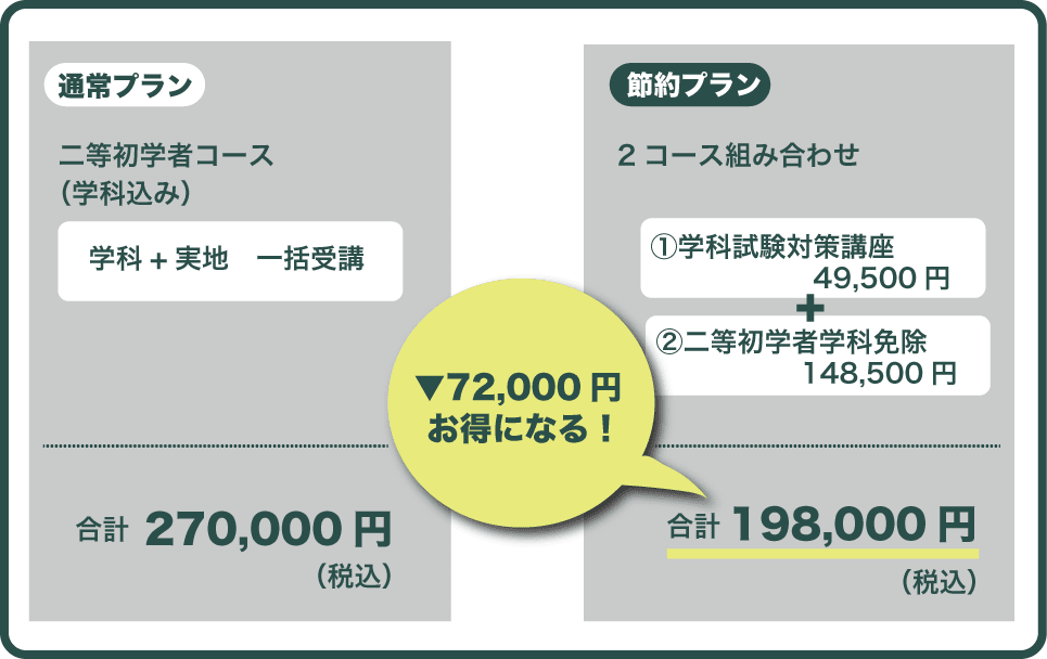 湘南ドローンアカデミーで受講費用を抑えるプランの組み合わせ
