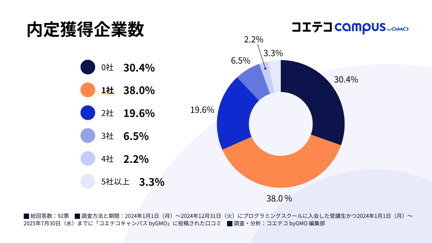 採用面接を受けたうち、内定をもらった会社数に関するグラフ。分析数値の要約: 「0社」が54.1%で最多だが、内定獲得層では「1社」が23.0%、「2社」が18.4%と続く。