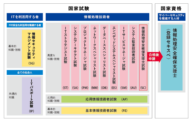 引用:独立行政法人 情報処理推進機構 試験区分一覧