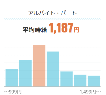 アルバイトAIエンジニアの平均時給