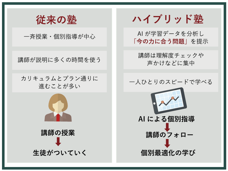 従来の塾とAI教材を使ったハイブリッド塾の違いの画像
