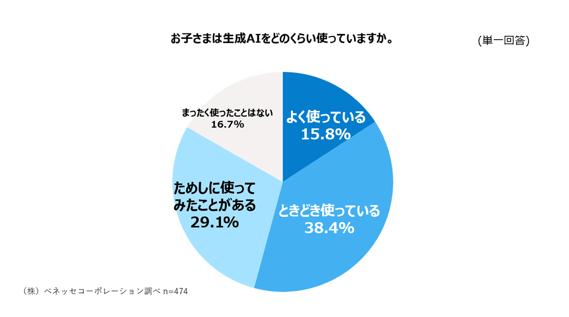 生成AIを使ったことがある小学生の割合データのグラフ