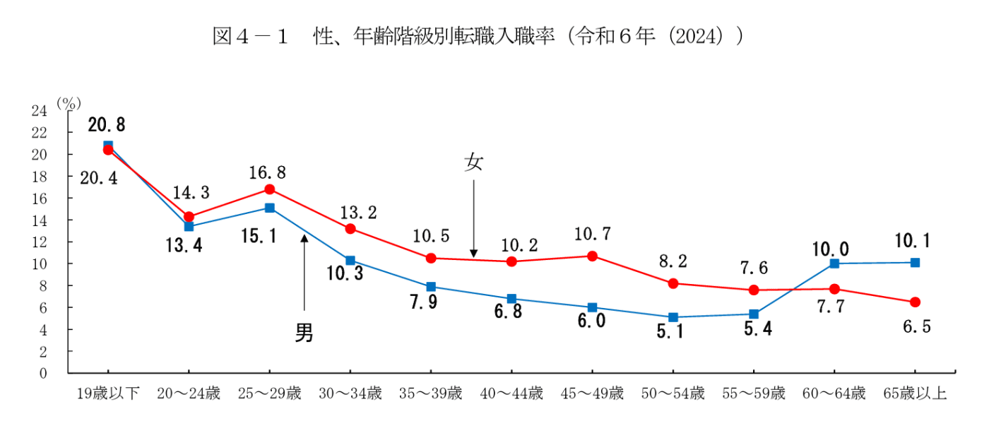 雇用動向調査結果の概況|厚生労働省