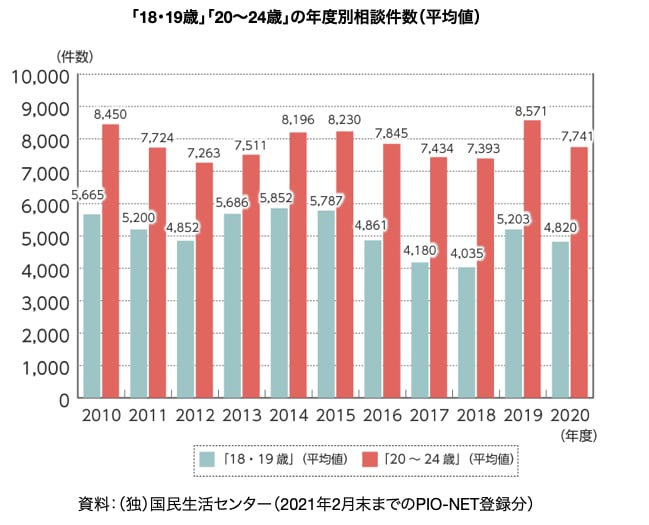 18歳 契約 トラブル 相談