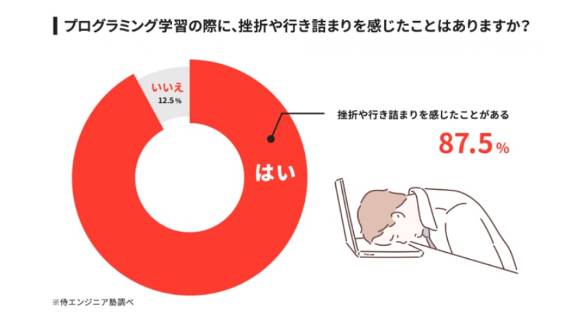 PRTIMES「プログラミング学習者の約9割が挫折を経験」