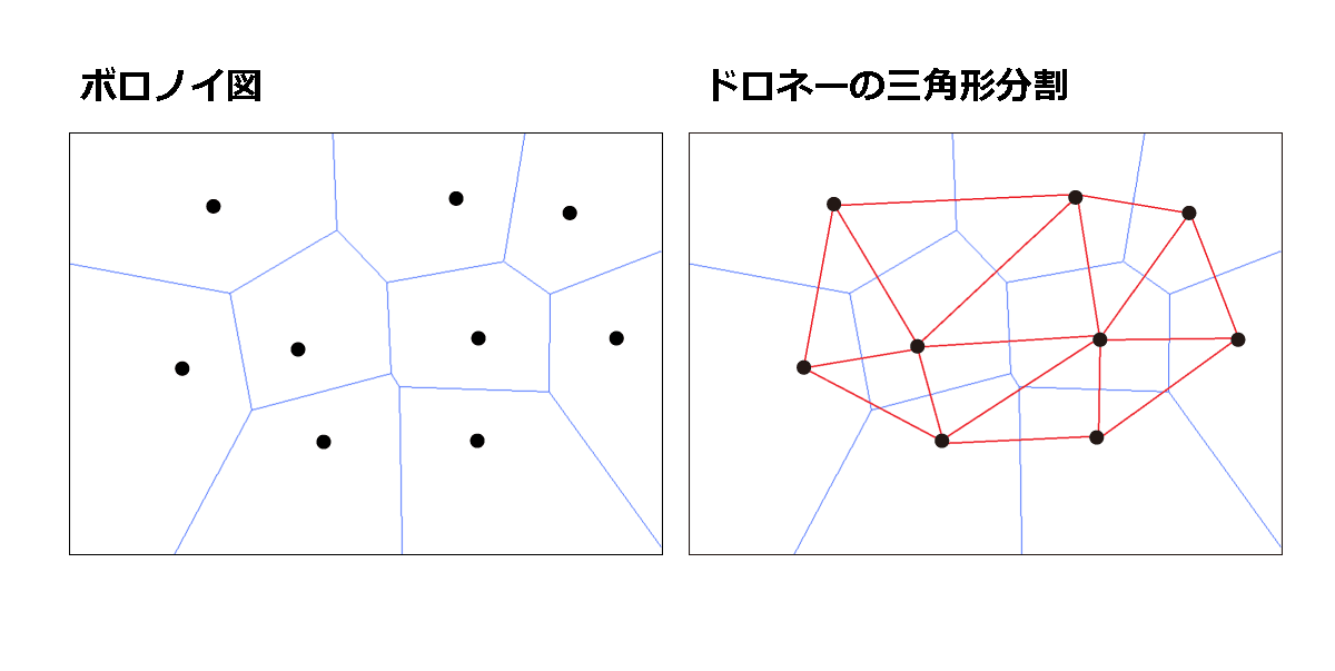 ボロノイ図とドロネーの三角形分割のイメージ
