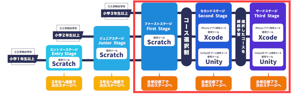 テックキッズスクール　授業　内容