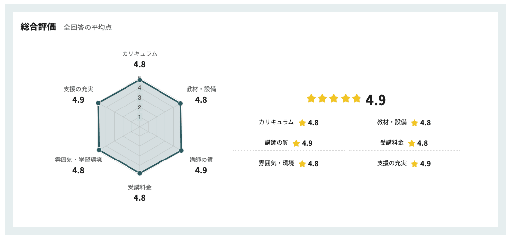 口コミを六角形総合評価と6項目で作る