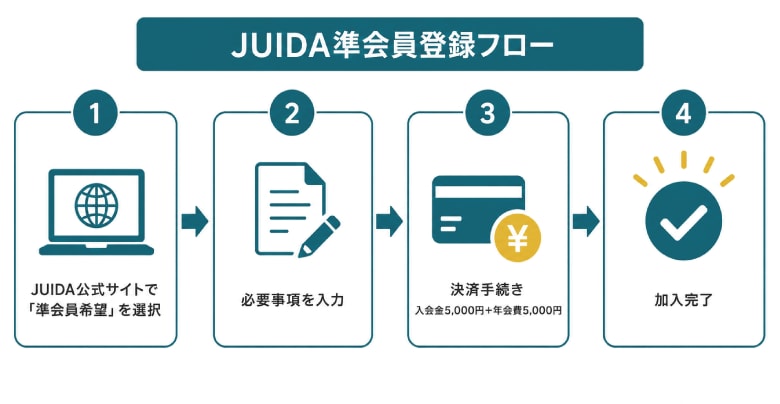 JUIDAの準会員申込みの手順