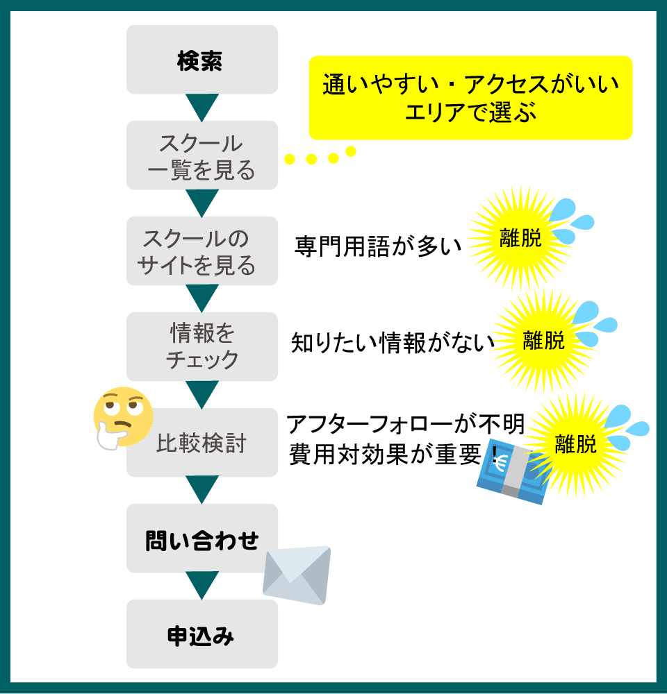 ドローンスクールのサイトで受講検討中の人が離脱してしまうポイント
