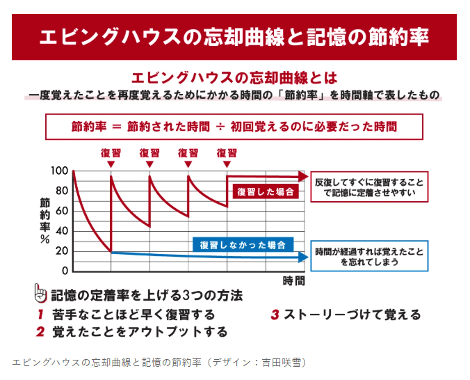エビングハウスの忘却曲線
