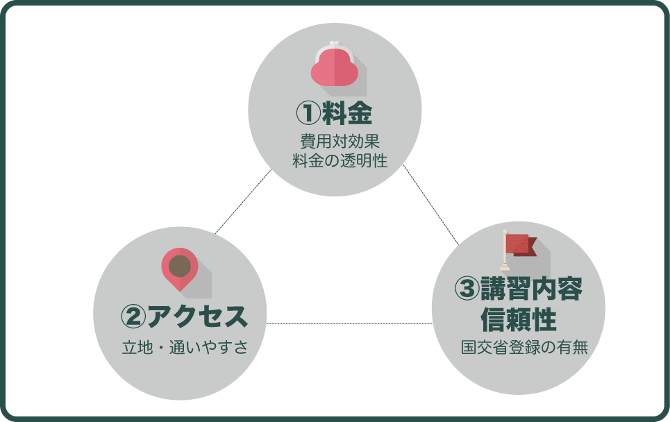 ドローンの更新講習スクールの選び方ポイント3つの図