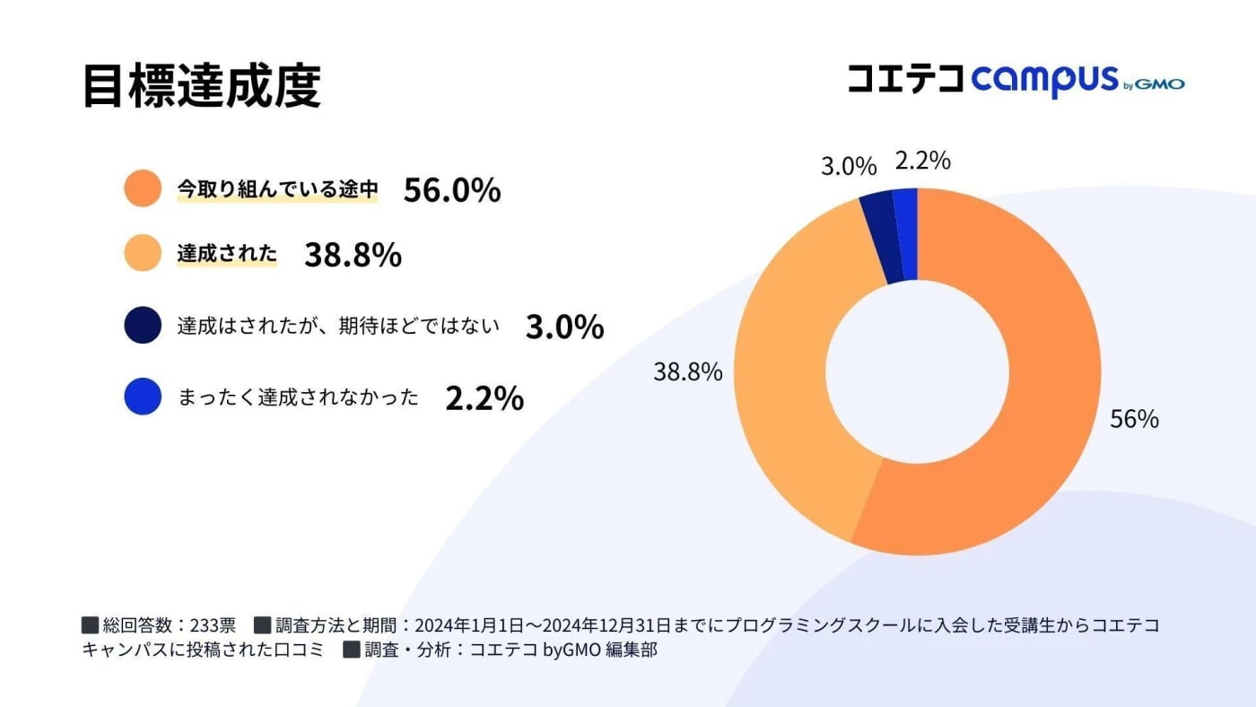 プログラミングスクール卒業後の目的達成度