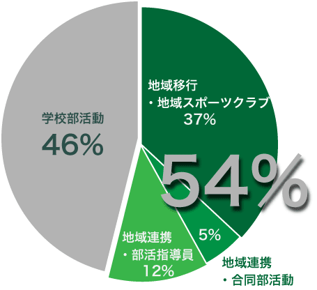 部活動の地域移行で休日は地域移行を行っている中学校の割合グラフ