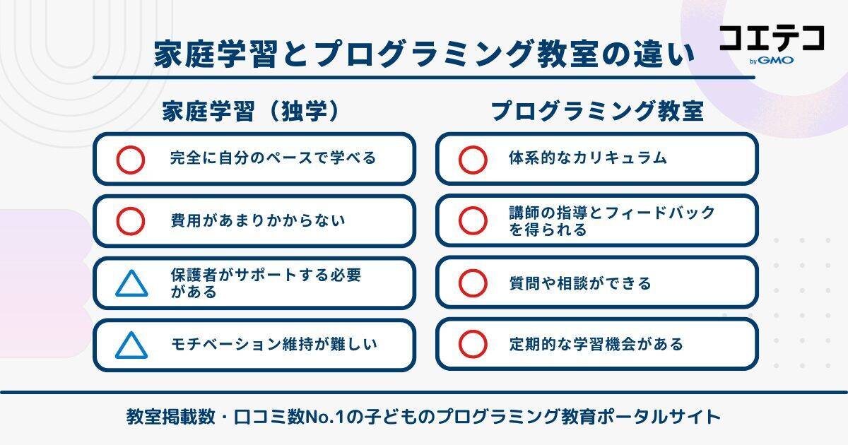 家庭学習(独学)とプログラミング教室の違い