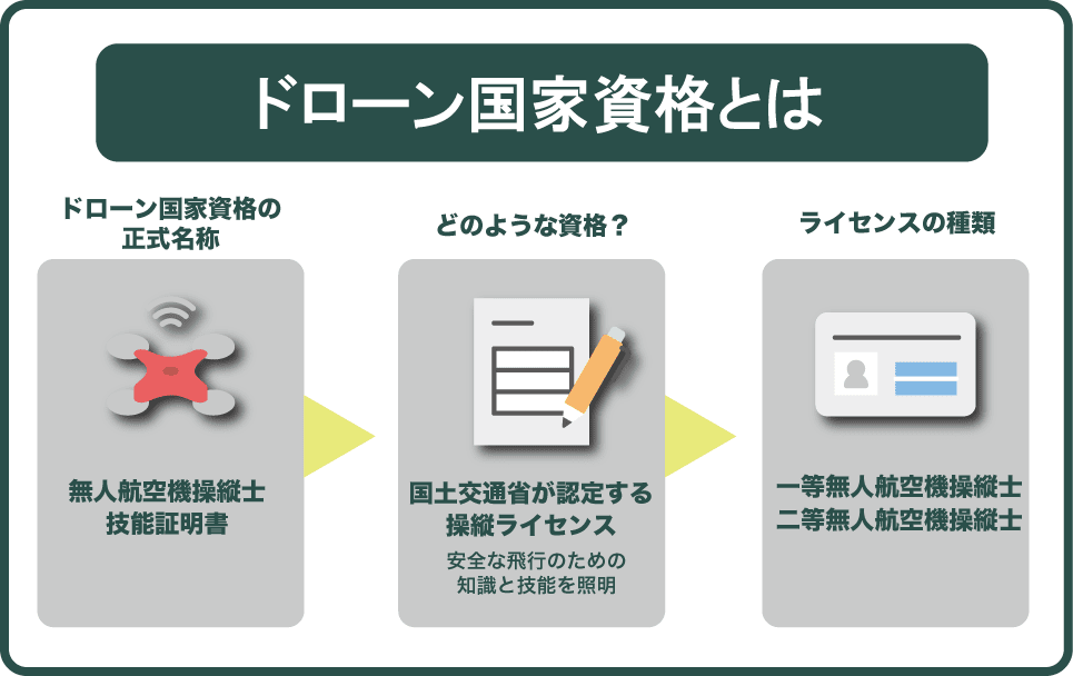 ドローン国家資格とは