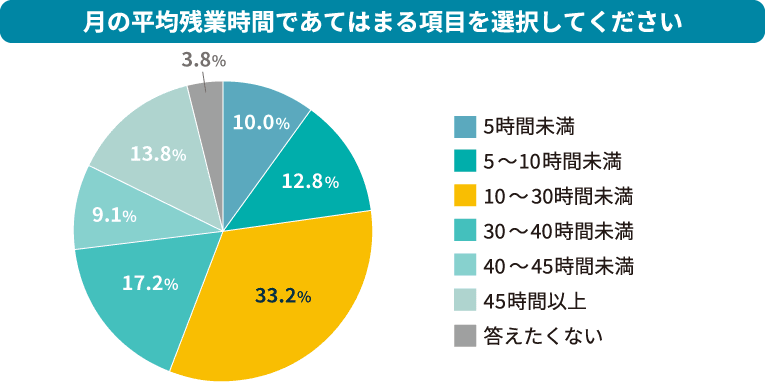 パーソルクロステクノロジー|エンジニアの残業時間