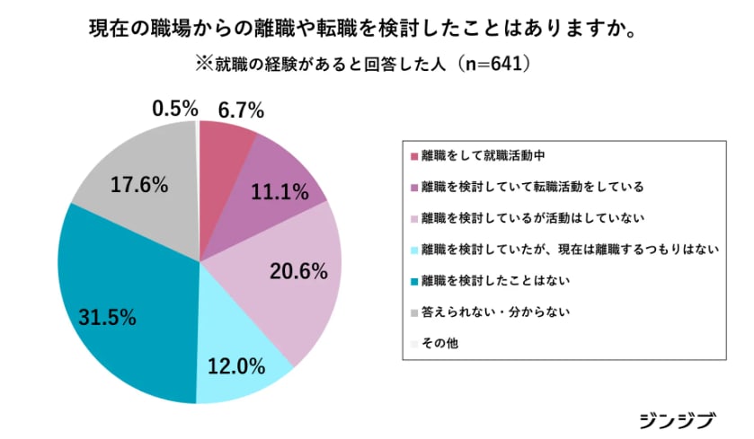 株式会社ジンジブ「卒業後のキャリアに関するアンケート調査」