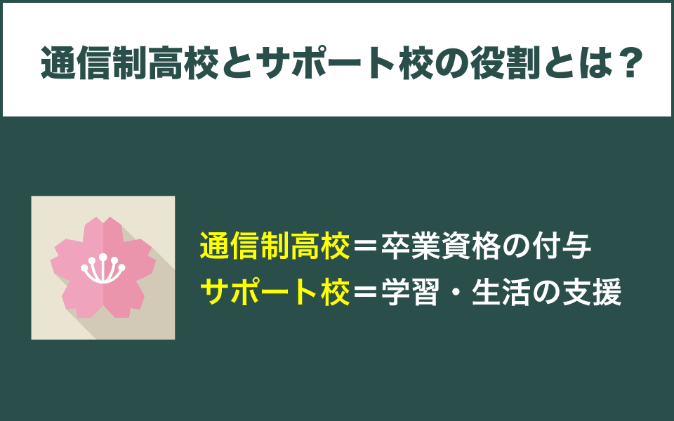 通信制高校とサポート校の役割とは