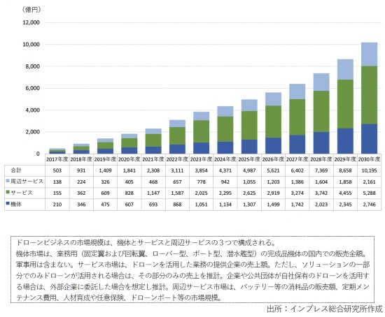 ドローンビジネス調査報告書