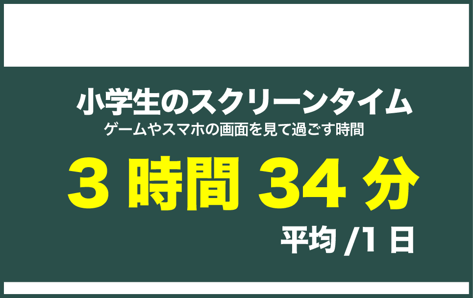 小学生のスクリーンタイム1日の平均は3時間34分と文科省が発表