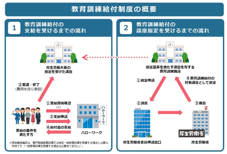 厚生労働省「教育訓練給付金」