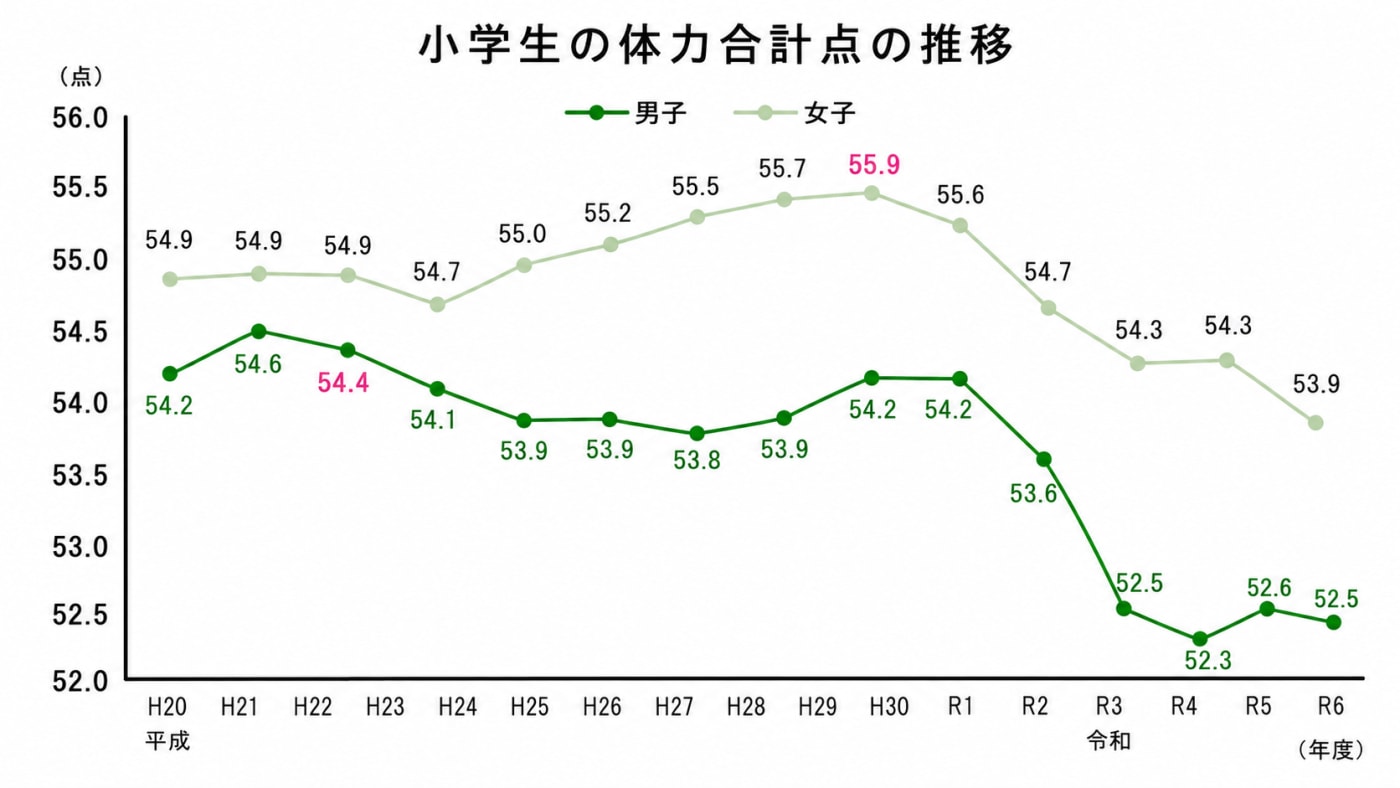 スポーツ庁調査による小学生の体力合計点のグラフ