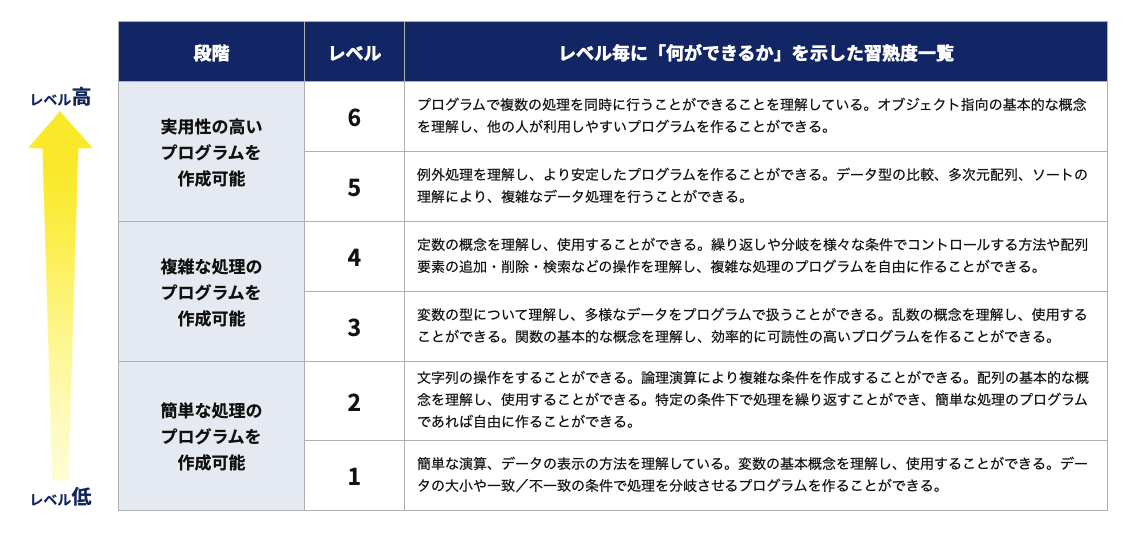 CFRP(プログラミングスキル共通参照枠)の表